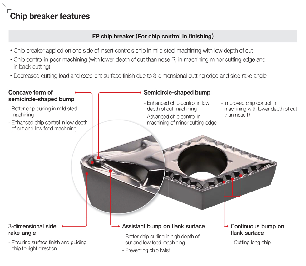 FP Chip Breaker(Positive) Products KORLOY